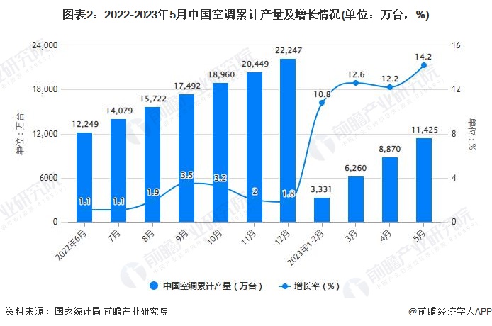 图表2：2022-2023年5月中国空调累计产量及增长情况(单位：万台，%)