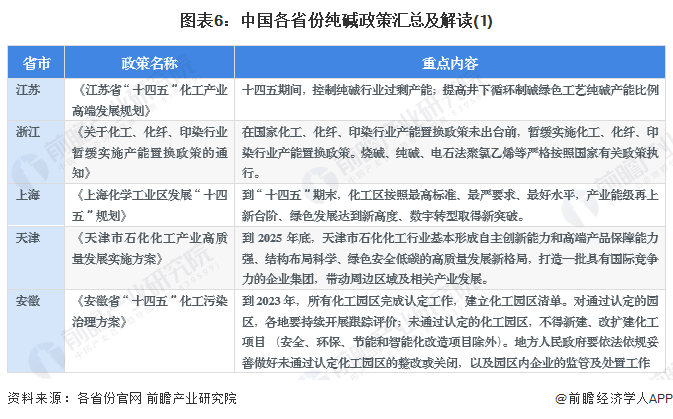 图表6：中国各省份纯碱政策汇总及解读(1)