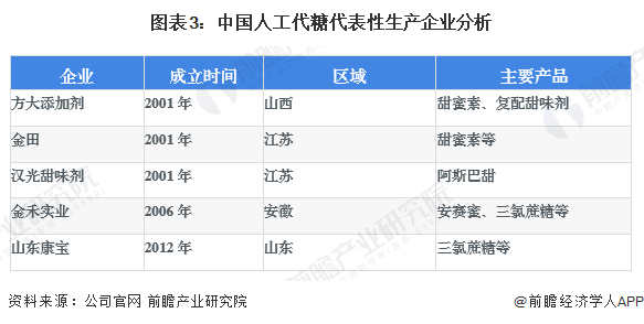 图表3：中国人工代糖代表性生产企业分析