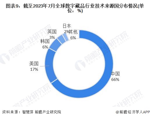 图表9：截至2023年7月全球数字藏品行业技术来源国分布情况(单位：%)