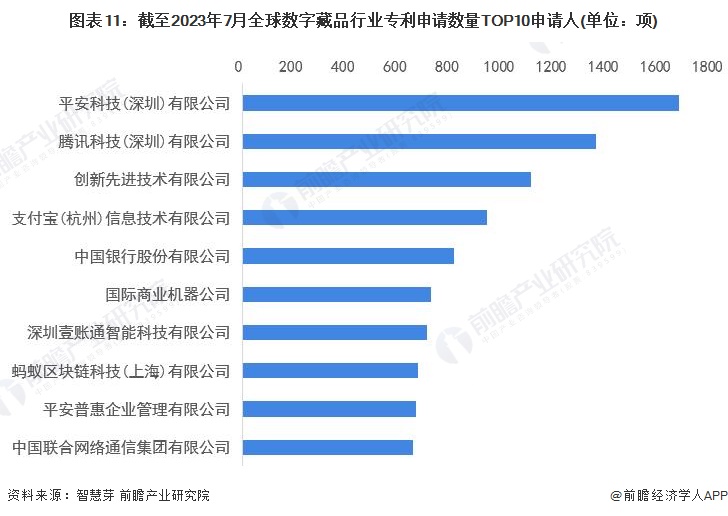 图表11：截至2023年7月全球数字藏品行业专利申请数量TOP10申请人(单位：项)