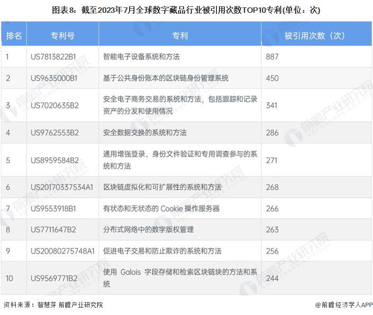 图表8：截至2023年7月全球数字藏品行业被引用次数TOP10专利(单位：次)