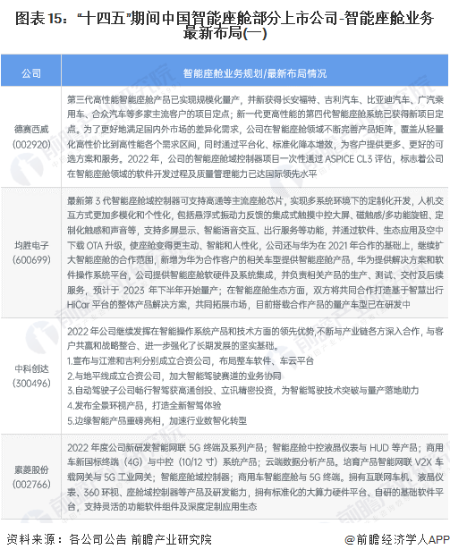 图表15：“十四五”期间中国智能座舱部分上市公司-智能座舱业务最新布局(一)