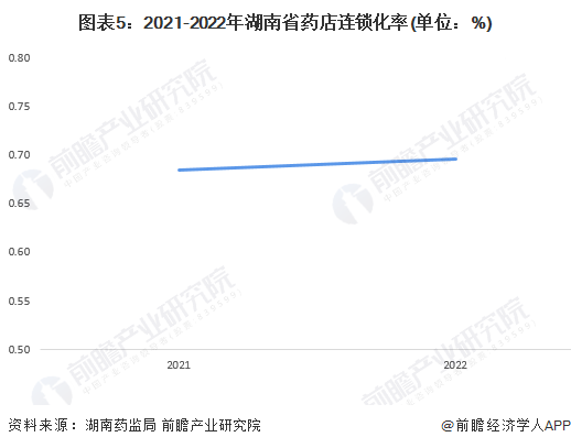图表5：2021-2022年湖南省药店连锁化率(单位：%)