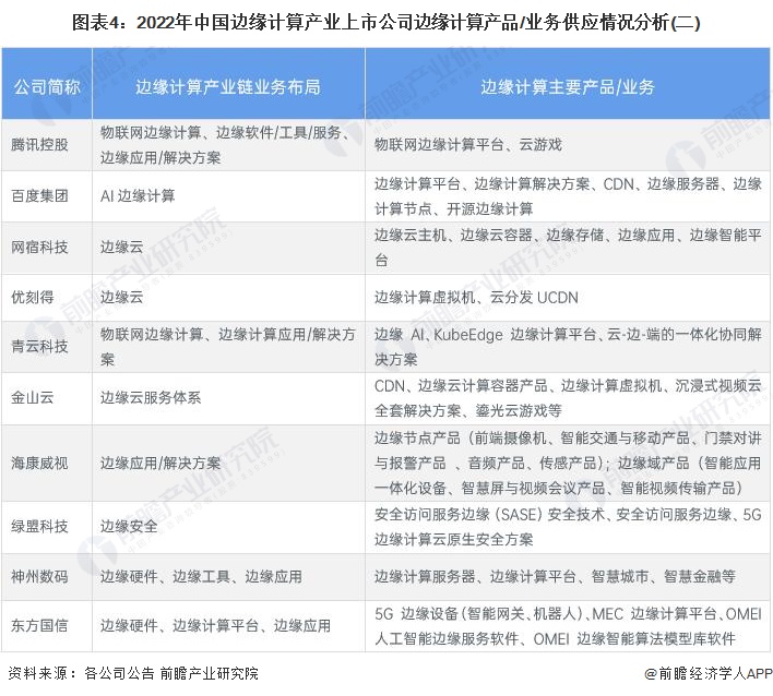 图表4：2022年中国边缘计算产业上市公司边缘计算产品/业务供应情况分析(二)