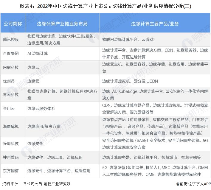 圖表4：2022年中國(guó)邊緣計(jì)算產(chǎn)業(yè)上市公司邊緣計(jì)算產(chǎn)品/業(yè)務(wù)供應(yīng)情況分析(二)