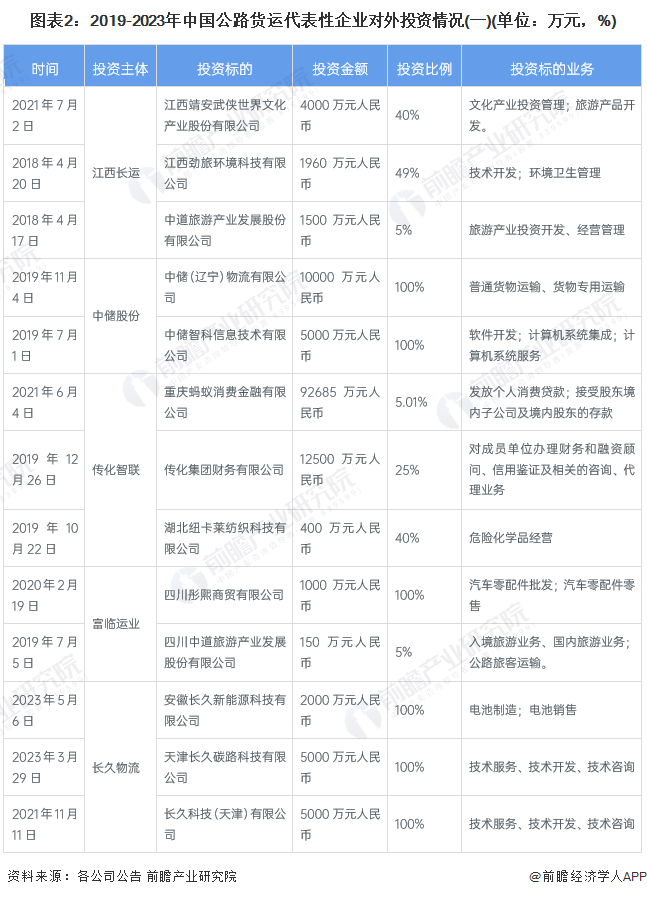 图表2：2019-2023年中国公路货运代表性企业对外投资情况(一)(单位：万元，%)