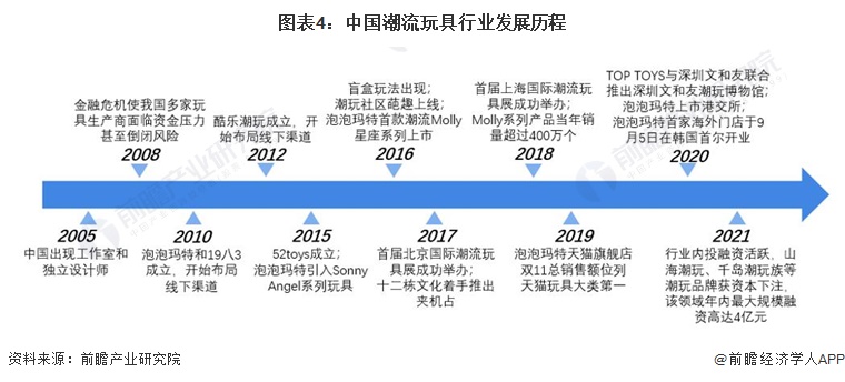 图表4：中国潮流玩具行业发展历程