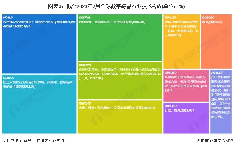 图表6：截至2023年7月全球数字藏品行业技术构成(单位：%)