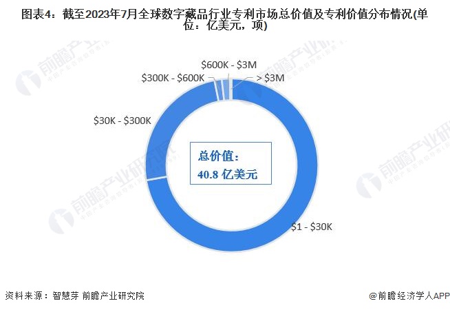 图表4：截至2023年7月全球数字藏品行业专利市场总价值及专利价值分布情况(单位：亿美元，项)