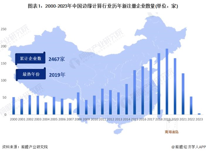 圖表1：2000-2023年中國邊緣計算行業(yè)歷年新注冊企業(yè)數(shù)量(單位：家)