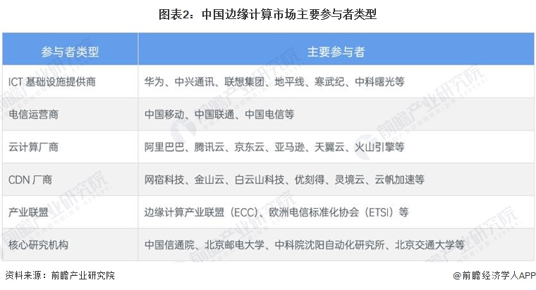 圖表2：中國(guó)邊緣計(jì)算市場(chǎng)主要參與者類(lèi)型