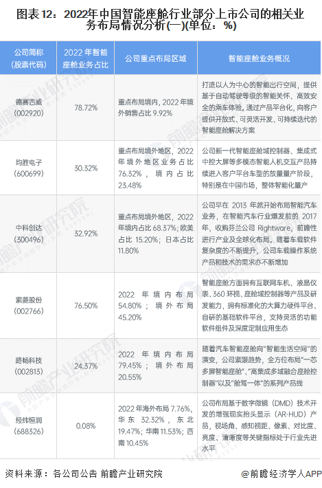 图表12：2022年中国智能座舱行业部分上市公司的相关业务布局情况分析(一)(单位：%)