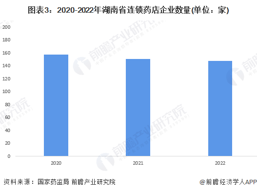 图表3：2020-2022年湖南省连锁药店企业数量(单位：家)