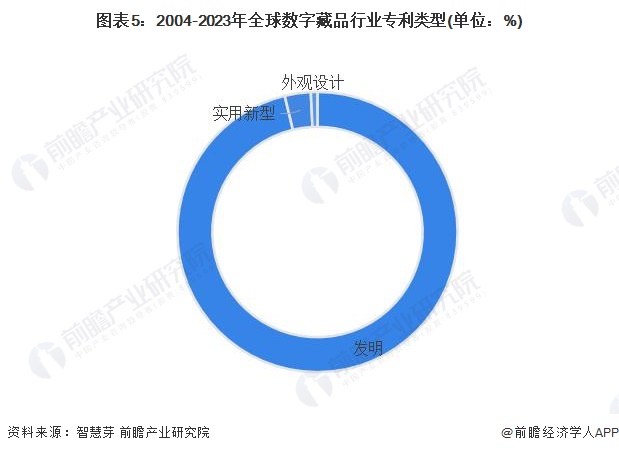 图表5：2004-2023年全球数字藏品行业专利类型(单位：%)