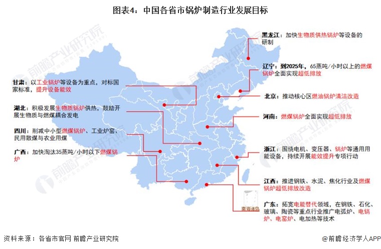 图表4：中国各省市锅炉制造行业发展目标