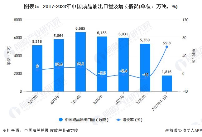 图表5：2017-2023年中国成品油出口量及增长情况(单位：万吨，%)