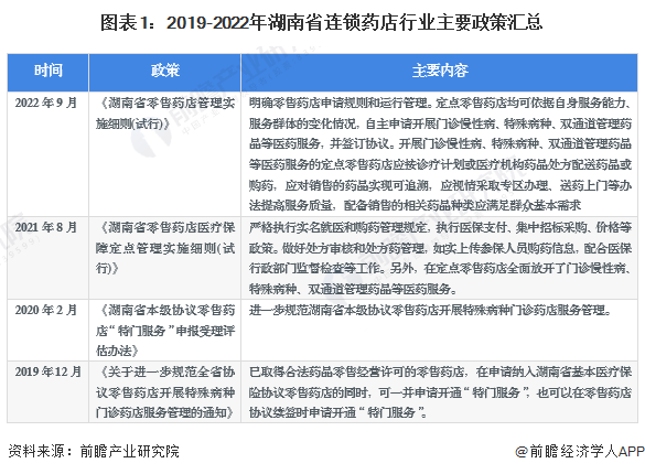 图表1：2019-2022年湖南省连锁药店行业主要政策汇总