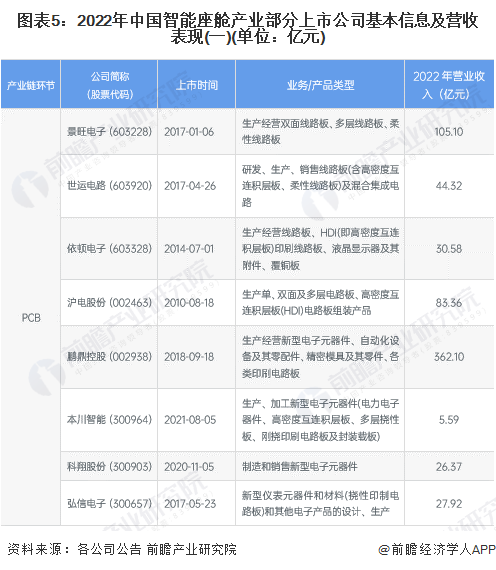 图表5：2022年中国智能座舱产业部分上市公司基本信息及营收表现(一)(单位：亿元)