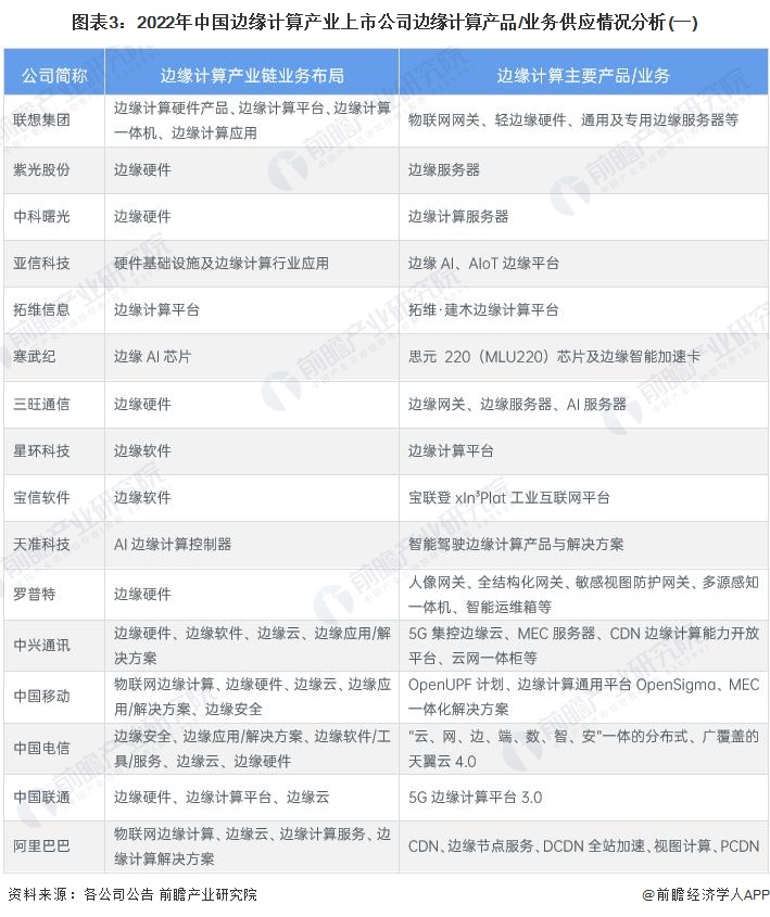 图表3：2022年中国边缘计算产业上市公司边缘计算产品/业务供应情况分析(一)