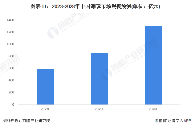 图表11：2023-2028年中国潮玩市场规模预测(单位：亿元)