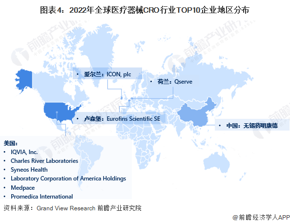 图表4：2022年全球医疗器械CRO行业TOP10企业地区分布