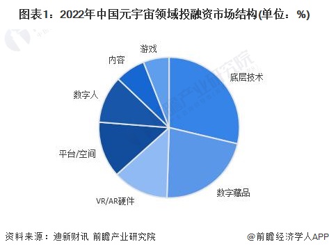 图表1：2022年中国元宇宙领域投融资市场结构(单位：%)