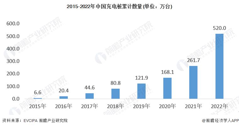 2015-2022年中国充电桩累计数量(单位：万台)