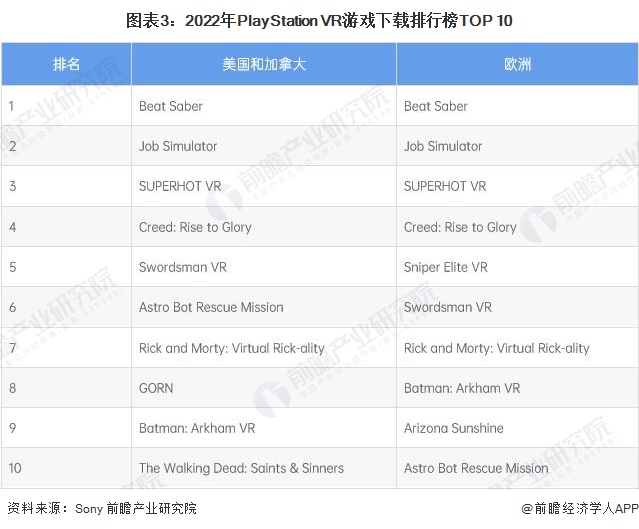 图表3：2022年PlayStation VR游戏下载排行榜TOP 10