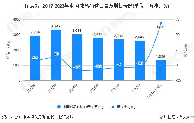 图表7：2017-2023年中国成品油进口量及增长情况(单位：万吨，%)