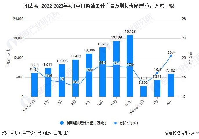 图表4：2022-2023年4月中国柴油累计产量及增长情况(单位：万吨，%)