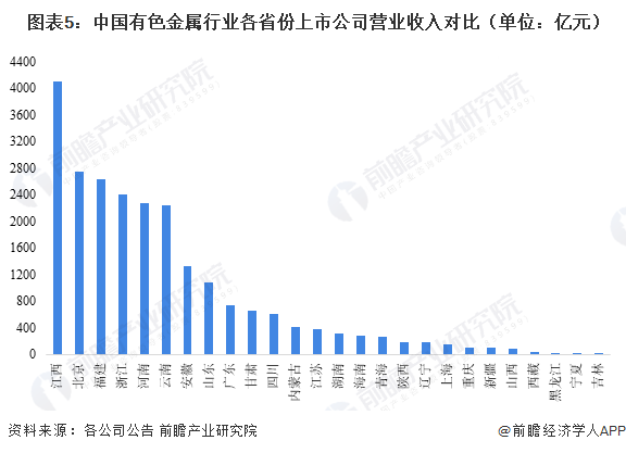 中国有色金属行业各省份上市公司应收收入对比（单位：亿元）