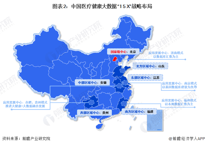 图表2：中国医疗健康大数据“1+5+X”战略布局
