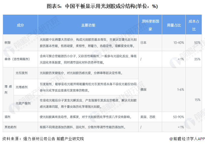 图表5：中国平板显示用光刻胶成分结构(单位：%)