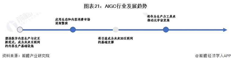 图表21：AIGC行业发展趋势