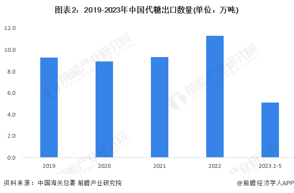 图表2：2019-2023年中国代糖出口数量(单位：万吨)