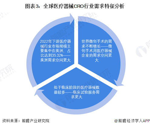 图表3：全球医疗器械CRO行业需求特征分析