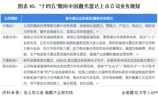 图表10：“十四五”期间中国激光雷达上市公司业务规划