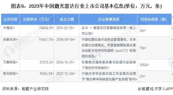 图表6：2023年中国激光雷达行业上市公司基本信息(单位：万元，条)