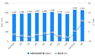 2023年1-4月中国成品油行业产量规模及进出口规模统计分析 前4月中国成品油出口量突破2000万吨
