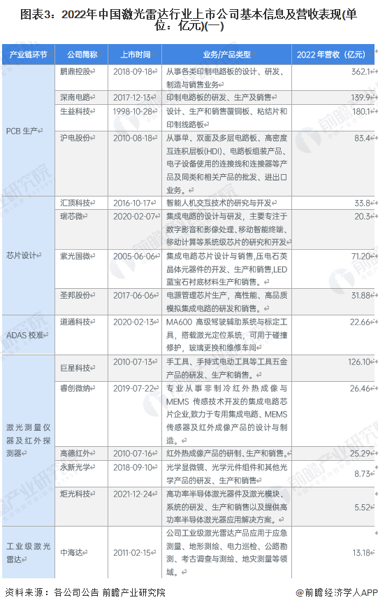 图表3：2022年中国激光雷达行业上市公司基本信息及营收表现(单位：亿元)(一)