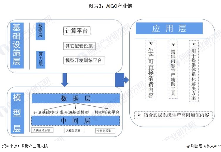 图表3：AIGC产业链