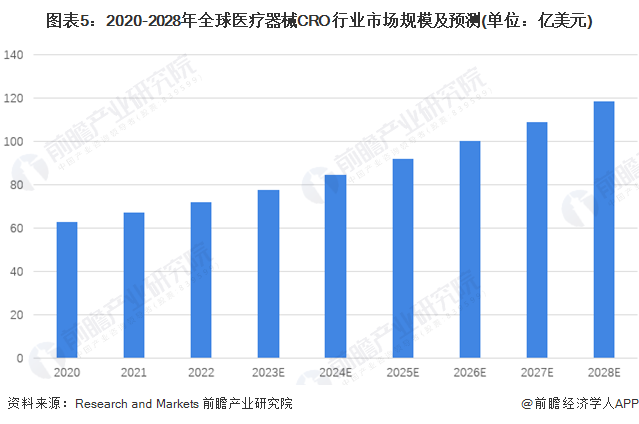 图表5：2020-2028年全球医疗器械CRO行业市场规模及预测(单位：亿美元)