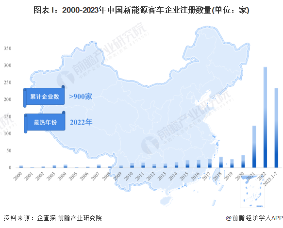 图表1：2000-2023年中国新能源客车企业注册数量(单位：家)