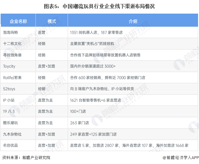 图表5：中国潮流玩具行业企业线下渠道布局情况