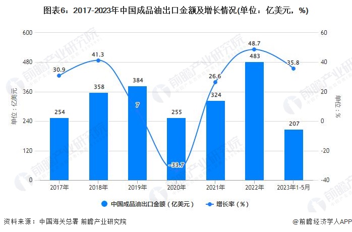 图表6：2017-2023年中国成品油出口金额及增长情况(单位：亿美元，%)