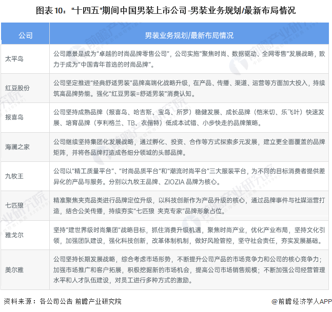 图表10：“十四五”期间中国男装上市公司-男装业务规划/最新布局情况