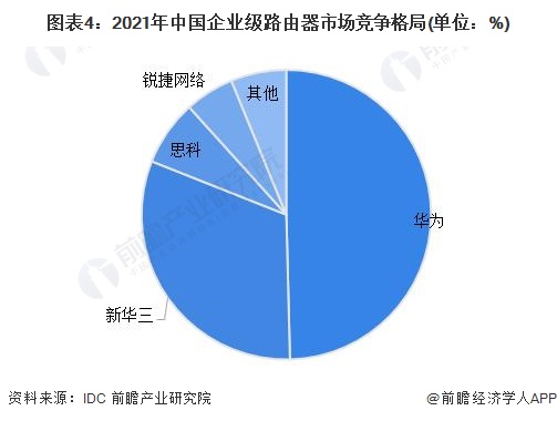 图表4：2021年中国企业级路由器市场竞争格局(单位：%)