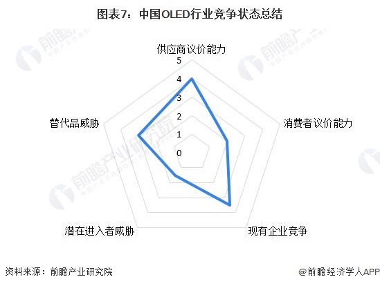 图表7：中国OLED行业竞争状态总结