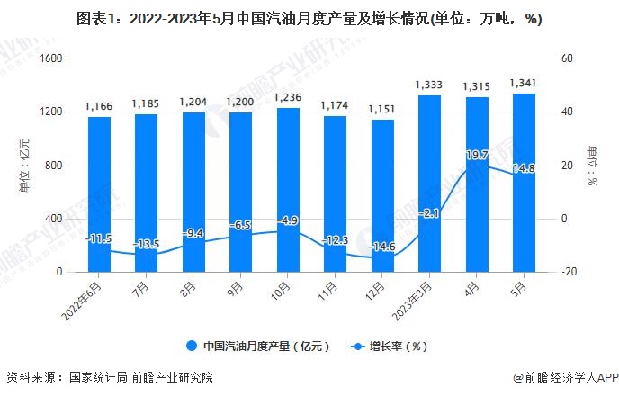 图表1：2022-2023年5月中国汽油月度产量及增长情况(单位：万吨，%)